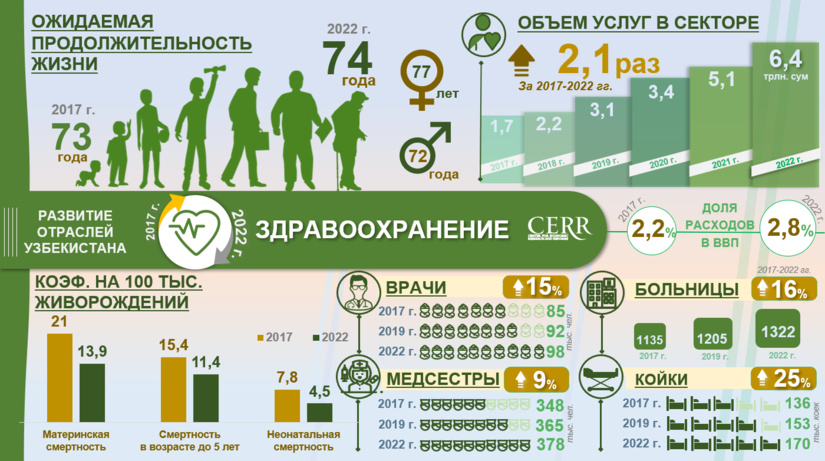 Инфографика: Развитие сферы здравоохранения Узбекистана в 2017-2022 гг.