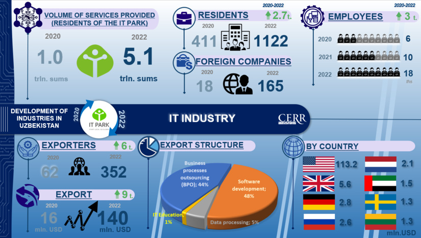 Infographics: Development of the IT industry in Uzbekistan