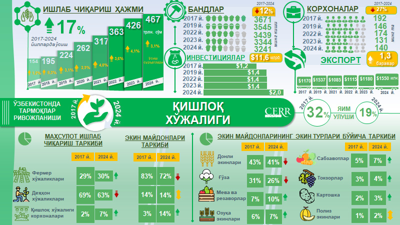 Infografika: 2017-2024 yillarda O‘zbekiston qishloq xo‘jaligi sohasining rivojlanishi