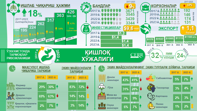 Infografika: 2017-2023 yillarda O‘zbekiston qishloq xo‘jaligi sohasining rivojlanishi Infografika: 2017-2023 yillarda O‘zbekiston qishloq xo‘jaligi sohasining rivojlanishi
