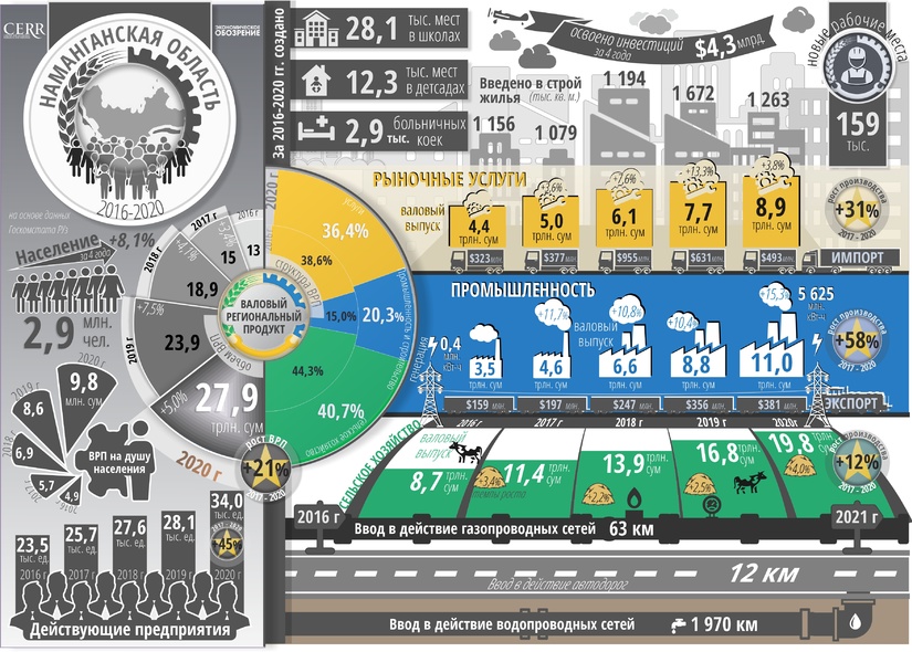 Инфографика: Социально-экономическое развитие Наманганской области за пять лет