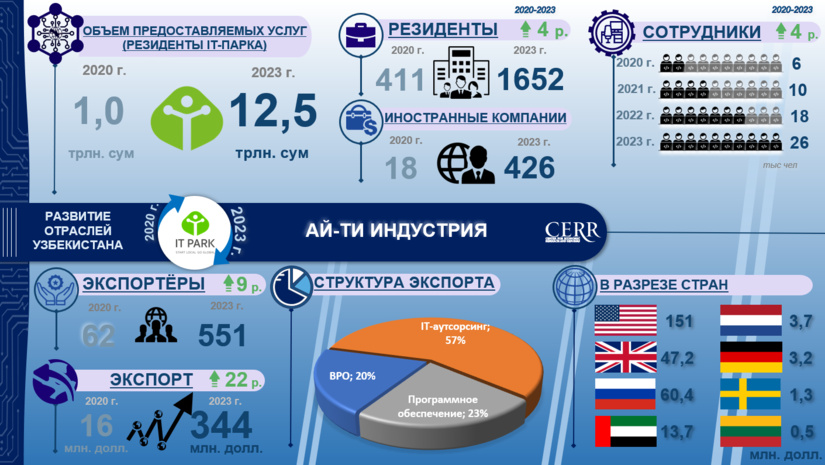 Инфографика: Развитие IT индустрии в Узбекистане в 2017-2023