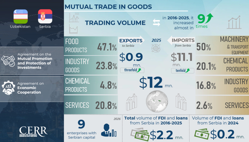 Infographic: Trade, Economic and Investment Cooperation between Uzbekistan and Serbia