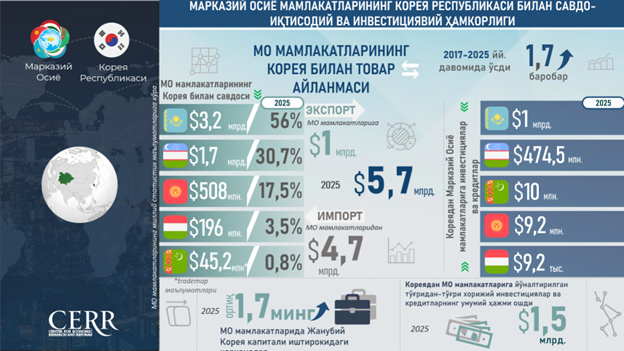 Инфографика: Марказий Осиё мамлакатларининг Корея Республикаси билан савдо-иқтисодий ва инвестициявий ҳамкорлиги