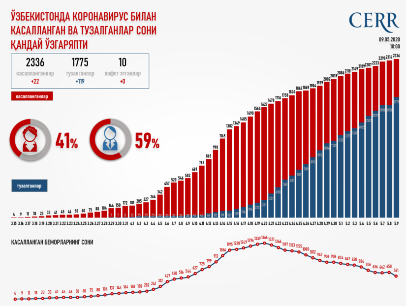 Инфографика: Ўзбекистонда коронавирус билан касалланган ва тузалганлар сони қандай ўзгаряпти