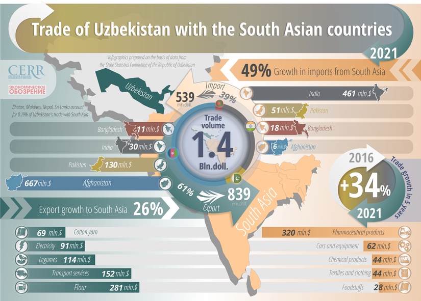 Infographics: Uzbekistan's trade with South Asian countries 2021
