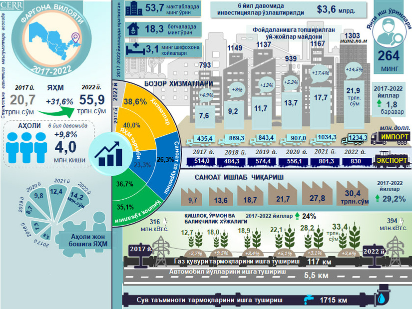Инфографика: 2017-2022 йилларда Фарғона вилоятининг ижтимоий-иқтисодий ривожланиши