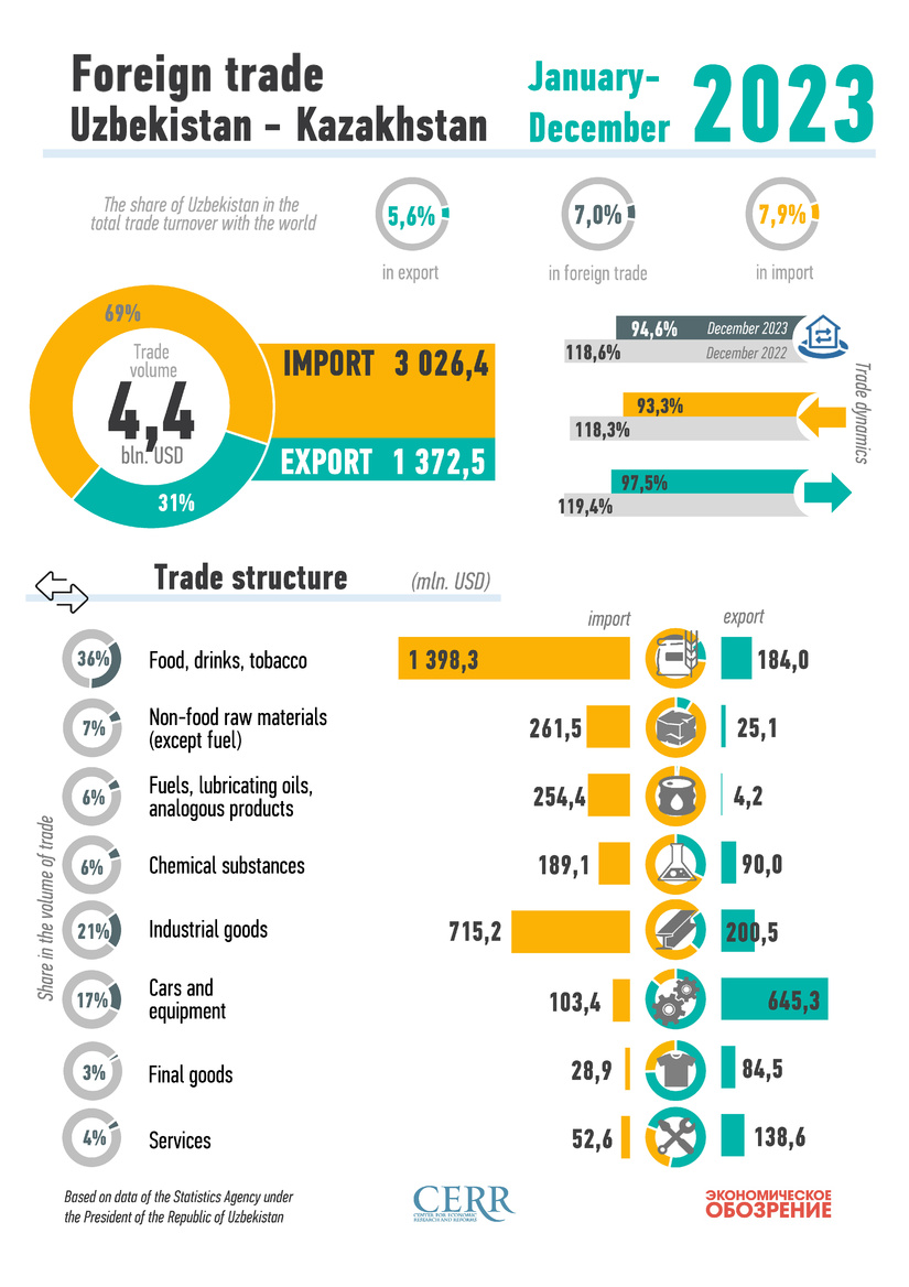 Infographics: Uzbekistan's trade with Kazakhstan in 2023