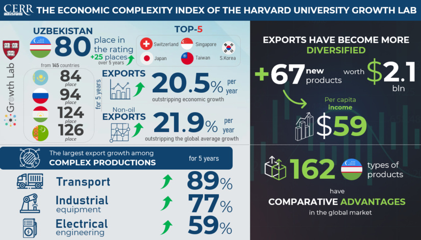 Harvard Growth Lab: Uzbekistan climbs 25 positions in the Economic Complexity Index over 5 years Harvard Growth Lab: Uzbekistan climbs 25 positions in the Economic Complexity Index over 5 years