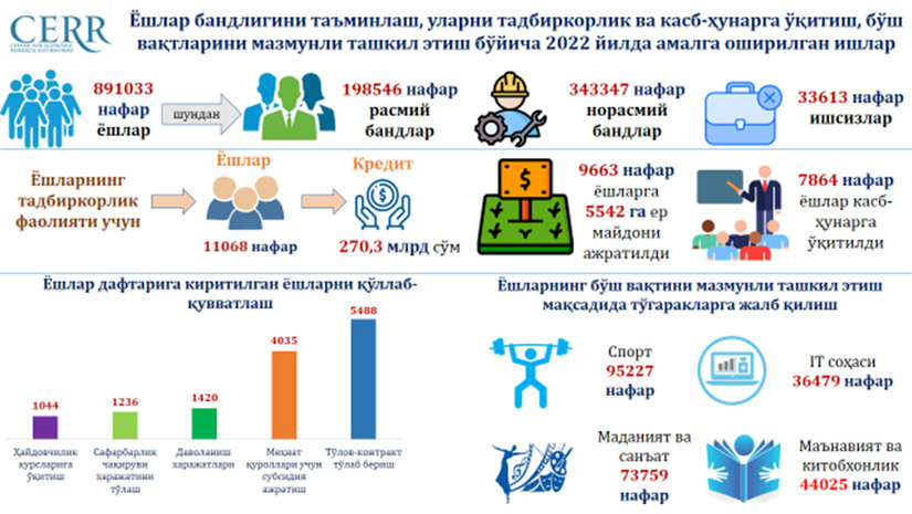 Қашқадарё вилоятида ёшлар бандлигини таъминлаш бўйича 2022 йилда амалга оширилган ишлар