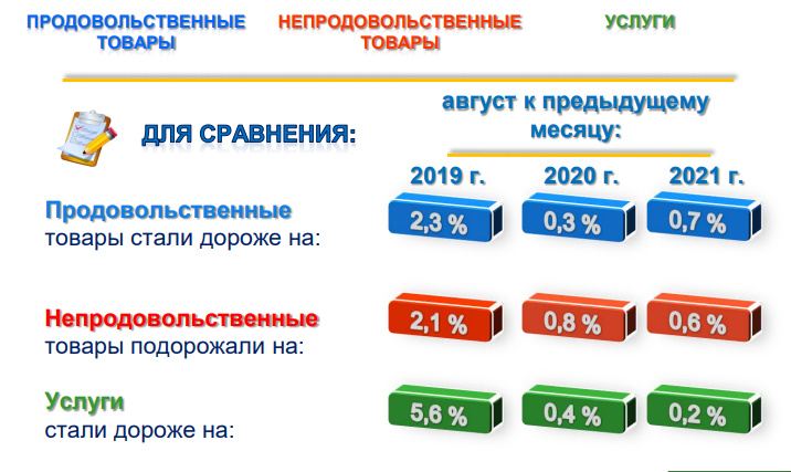 Инфляция в потребительском секторе Узбекистана в августе составила 0,5% Инфляция в потребительском секторе Узбекистана в августе составила 0,5%