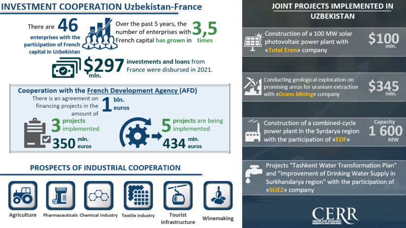 Infographics: Investment cooperation between Uzbekistan and France