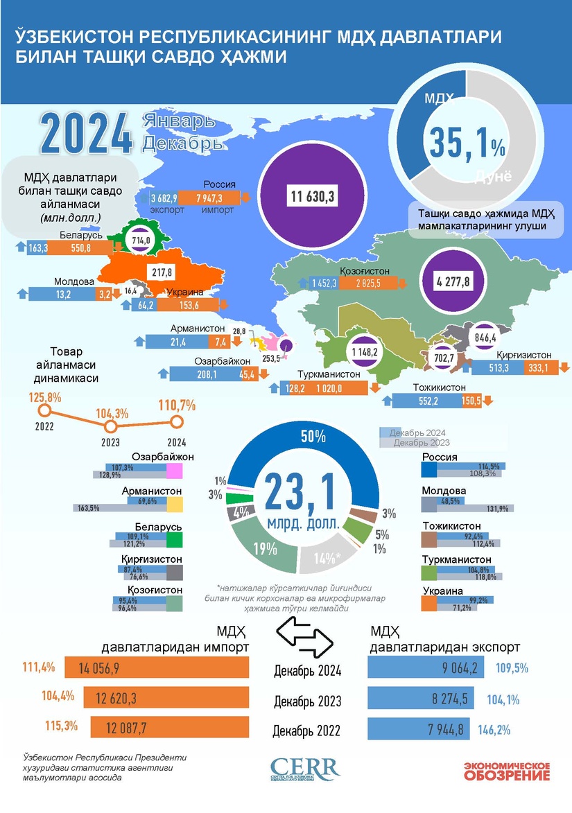 Инфографика: 2024 йилда Ўзбекистоннинг МДҲ мамлакатлари билан савдоси