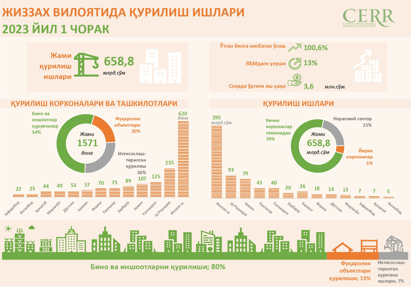 Жиззах вилоятининг 2023 йил 1 чоракда қурилиш соҳаси таҳлил қилинди Жиззах вилоятининг 2023 йил 1 чоракда қурилиш соҳаси таҳлил қилинди