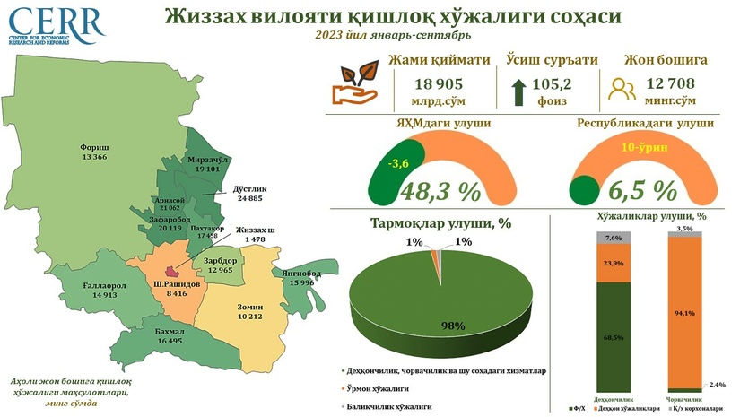 Jizzax viloyatining 2023 yil 3-chorak yakunlari bo‘yicha qishloq xo‘jaligi sohasi tahlil qilindi