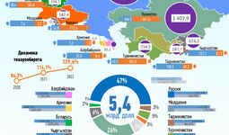 Инфографика: Торговля Узбекистана со странами СНГ за апрель 2022 года