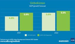 АБР улучшил прогнозы развития Узбекистана на 2021 и 2022 годы