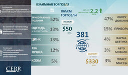 Инфографика: Торгово-экономическое сотрудничество Узбекистана с Италией