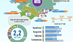 Infographics: Foreign trade turnover of the republic of Uzbekistan with Central Asian countries in April 2022