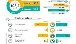 Foreign trade turnover indicator of Surkhandarya region in January-March 2022