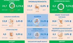 Макроэкономические показатели Ферганской области за первое полугодие 2022 года