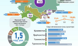 Инфографика: Ўзбекистоннинг Марказий Осиё давлатлари билан 2022 йил март ойидаги савдо алоқалари