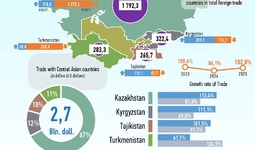 Infographics: Uzbekistan's Trade with Central Asian Countries in May 2025