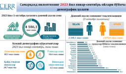 Самарқанд вилоятининг 2023 йил январь-сентябрь ойлари бўйича демографик ҳолати таҳлили