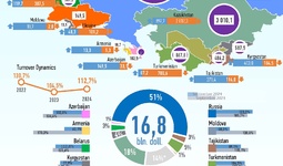 Infographics: Uzbekistan's trade with CIS countries in January-September 2024