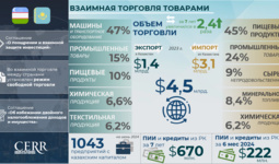 Инфографика: Торгово-инвестиционное сотрудничество Узбекистана с Казахстаном