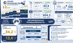 Инфографика: Развитие автомобильной промышленности в Узбекистане в 2017-2023 гг.