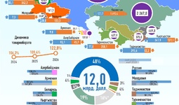 Инфографика: Торговля Узбекистана со странами СНГ за январь-май 2026 года