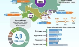 Infografika: O‘zbekistonning Markaziy Osiyo davlatlari bilan 2025 yil avgust oyidagi savdo aloqasi
