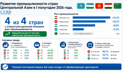 Развитие промышленности стран Центральной Азии в I полугодии 2026 года