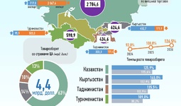 Инфографика: Торговля Узбекистана со странами Центральной Азии в январе-июне 2026 года