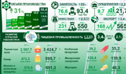 Infografika: 2017-2022 yillarda O‘zbekistonda oziq-ovqat sanoatining rivojlanishi