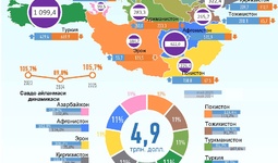 Инфографика: 2025 йилнинг 5 ойи мобайнида Ўзбекистоннинг Иқтисодий ҳамкорлик ташкилоти мамлакатлари билан савдоси