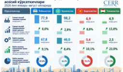 Инфографика: 2026 йил январь–август ойларида Марказий Осиё мамлакатларида саноатнинг ривожланиши