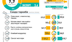 Инфографика: Ўзбекистоннинг 2024 йил февраль ойидаги ташқи савдоси