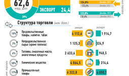 Инфографика: Внешняя торговля Узбекистана за январь-декабрь 2023 год