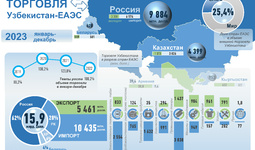 Инфографика: Торговые отношения Узбекистана с ЕАЭС за январь-декабрь 2023 года