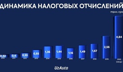 UzAuto показала динамику об уплаченных налогах за последние 10 лет