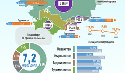 Инфографика: Торговля Узбекистана со странами Центральной Азии за январь-декабрь 2023 года