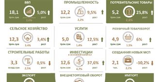 Инфографика: Основные социально-экономические показатели Сырдарьинской области по итогам 2022 года