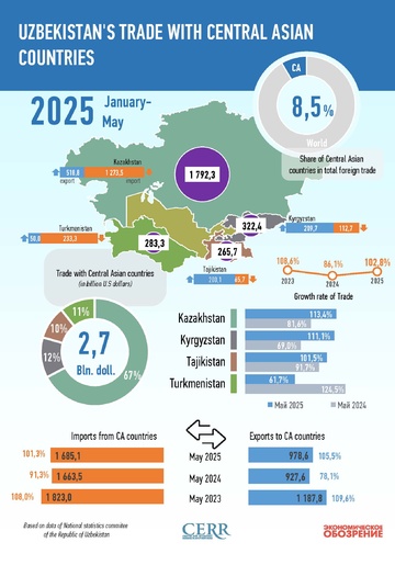 Infographics: Uzbekistan's Trade with Central Asian Countries in May 2025