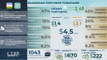 Инфографика: Торгово-инвестиционное сотрудничество Узбекистана с Казахстаном