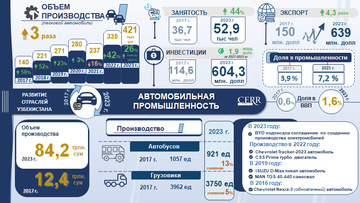 Infografika: 2017-2023 yillarda O‘zbekistonda avtomobilsozlik sanoatining rivojlanishi