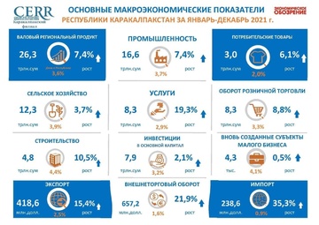 Обзор основных макроэкономических показателей Республики Каракалпакстан за 2021 год