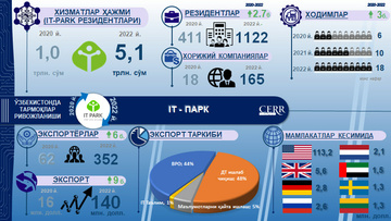 Infografika: 2017-2022 yillarda O‘zbekistonda IT sohasining rivojlanishi