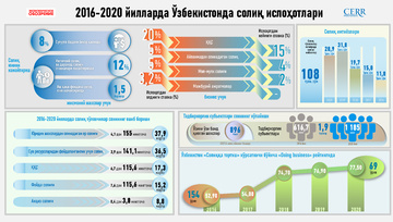 Инфографика: 2016-2020 йилларда Ўзбекистонда солиқ ислоҳоти